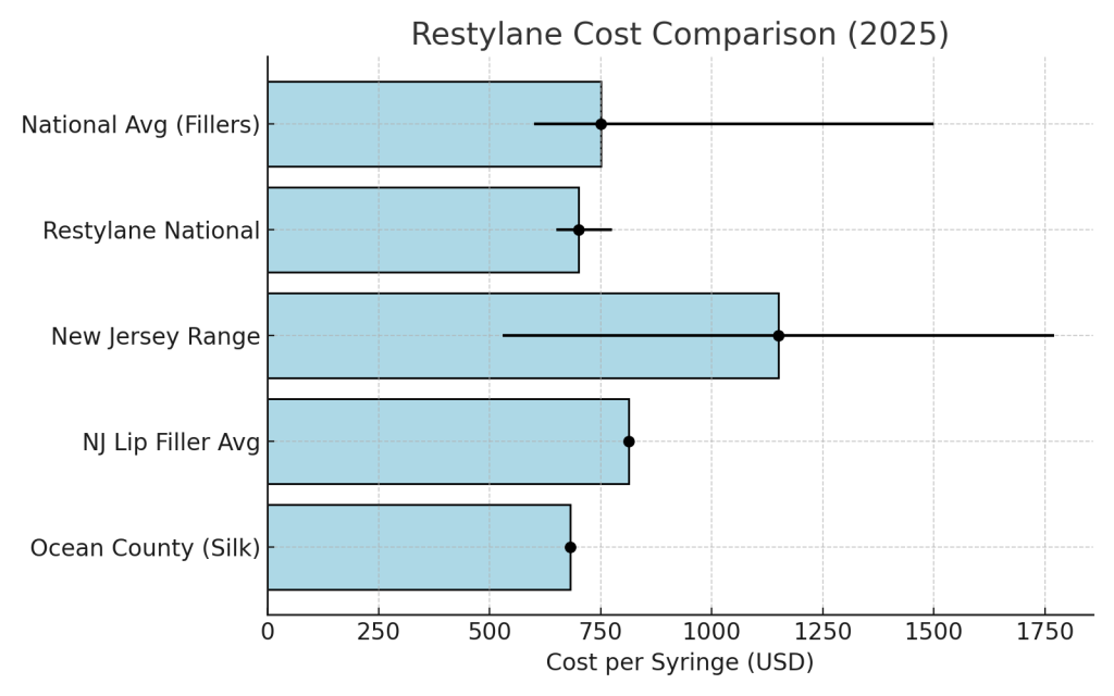 restylene cost comparison 2025 US
